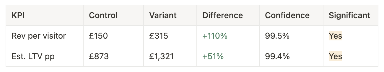 Results from the A/B test of the two sign-up variants.