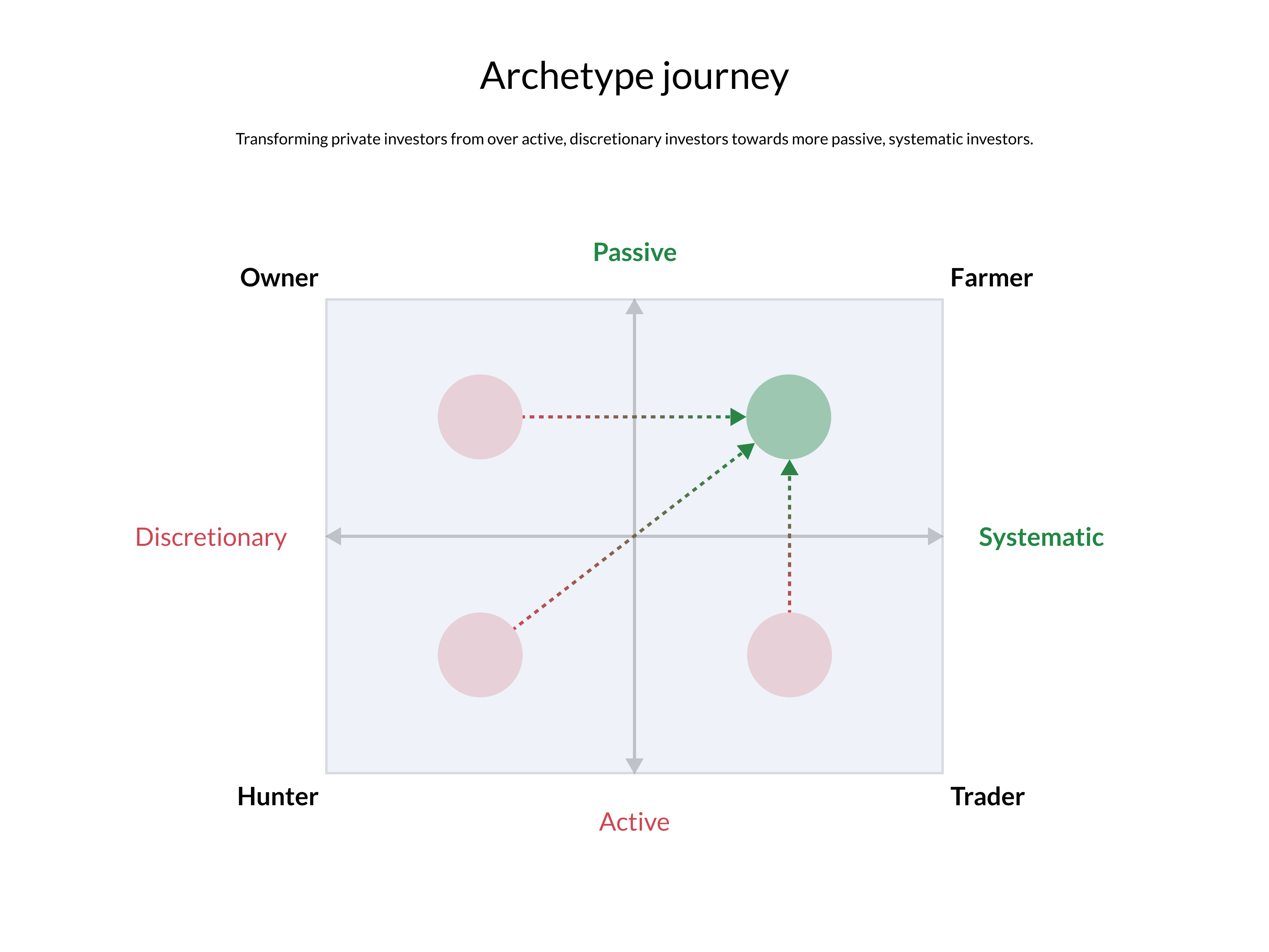 The ideal archetype journey diagram: a quadrant chart with arrows moving investors from active and discretionary towards passive and systematic.