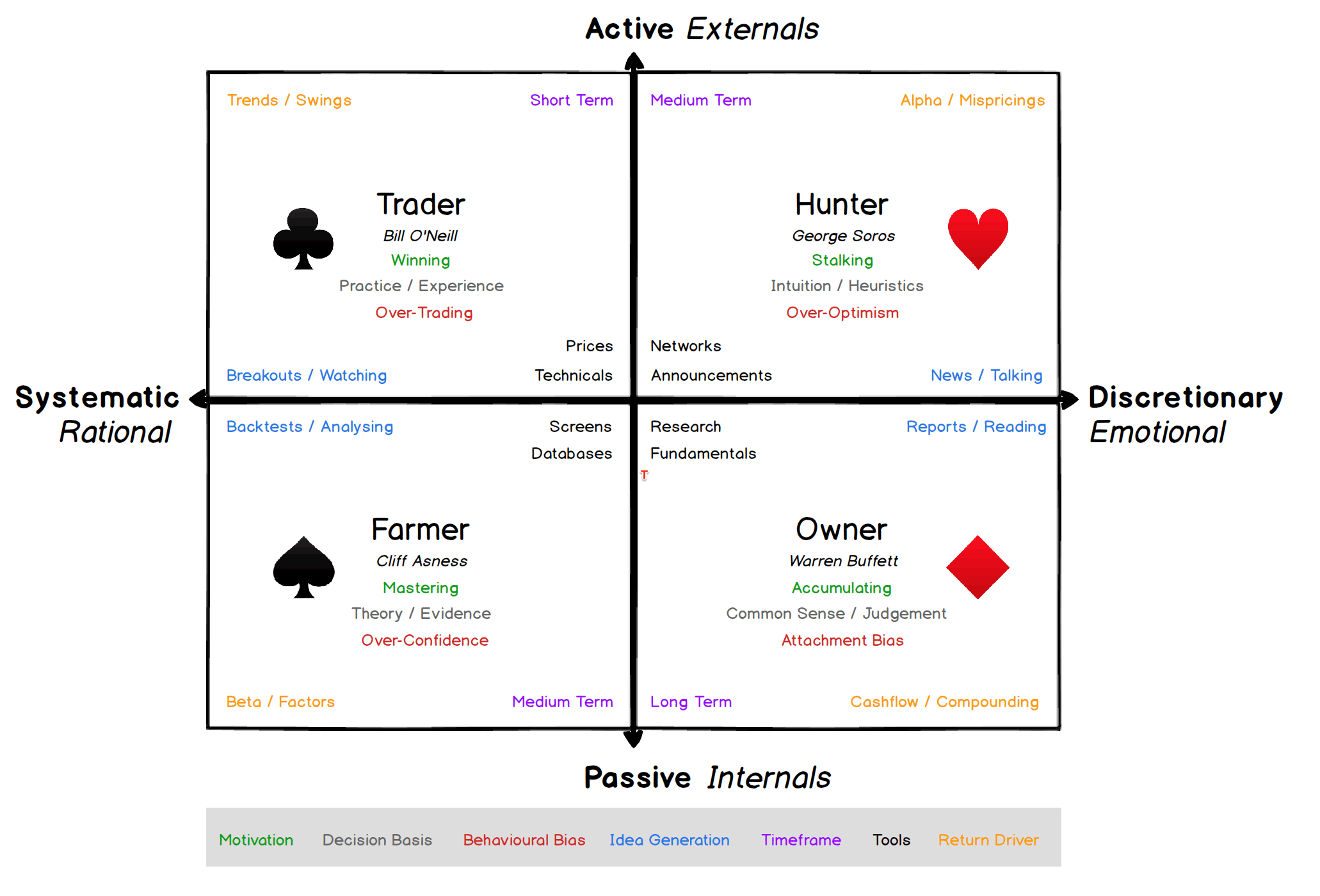 A quadrant chart of four investor archetypes — Trader, Hunter, Farmer and Owner — plotted against active-passive and systematic-discretionary axes, each with a representative investor and playing-card suit.
