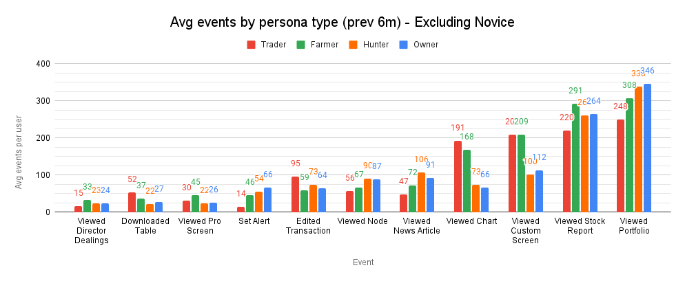 A bar chart comparing average site events by persona type over six months, excluding novice investors.
