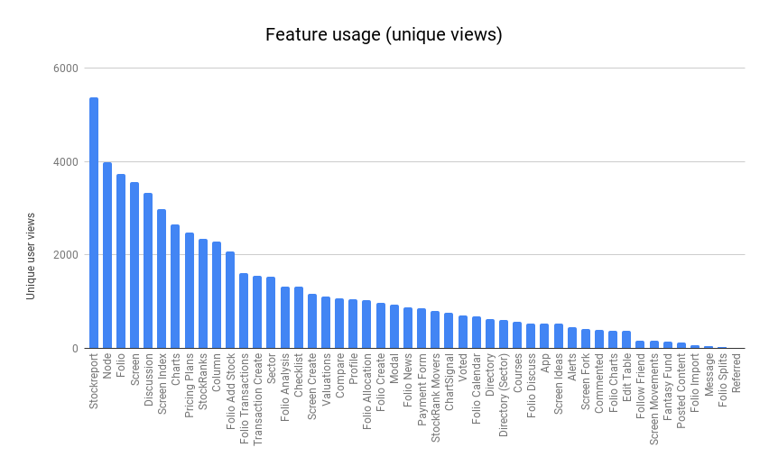A chart of unique views per feature, showing a long tail of features with very low usage.