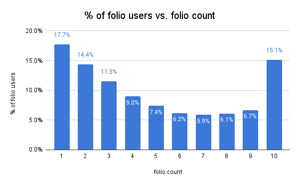 A chart showing how many portfolios subscribers create.