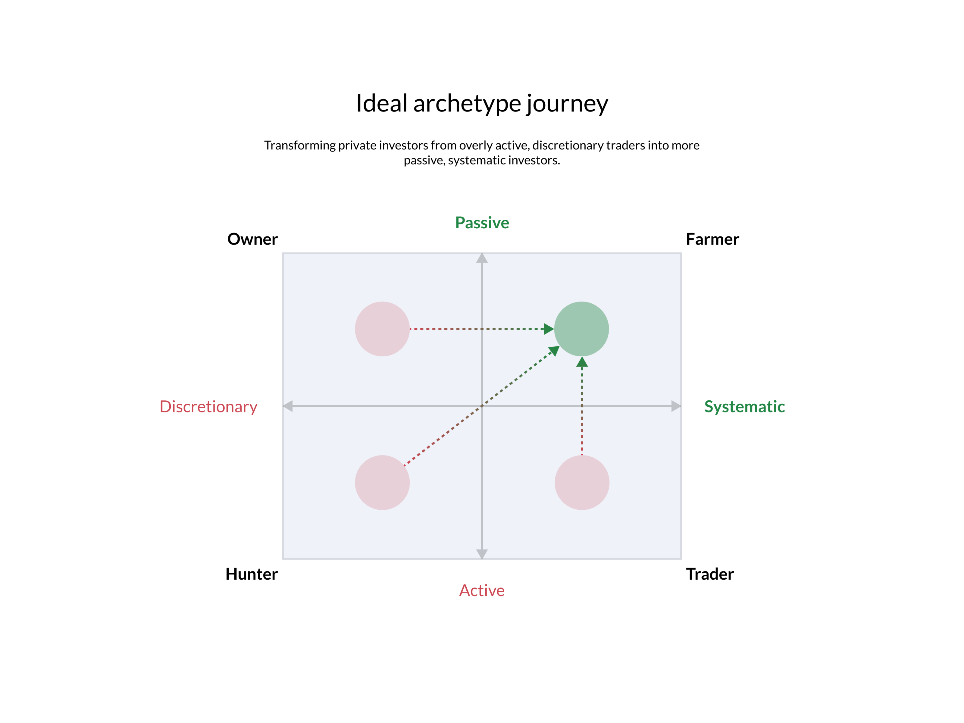 Illustrated investor persona cards.