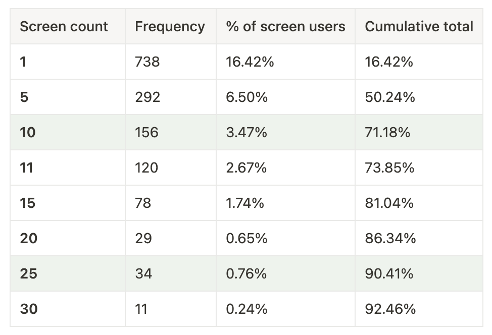 Usage data for the Screens feature.