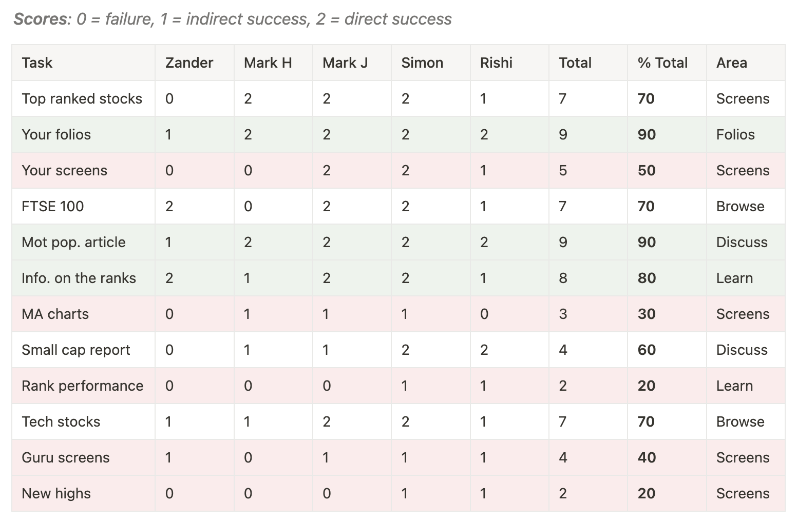 A quantitative scoring table comparing task completion between the live site and the new wireframe.