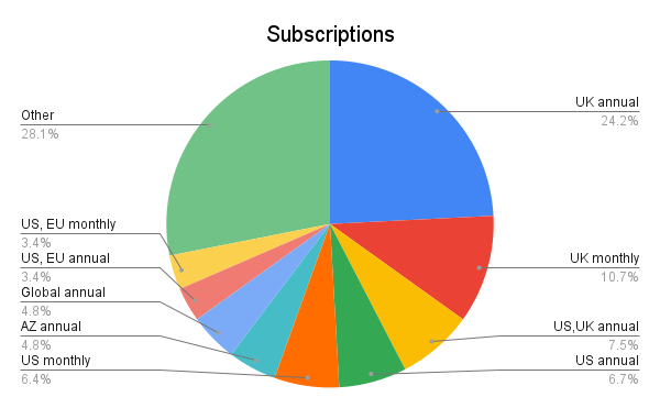 A breakdown of subscribers by region.