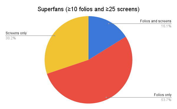 Usage data identifying the most active subscribers.